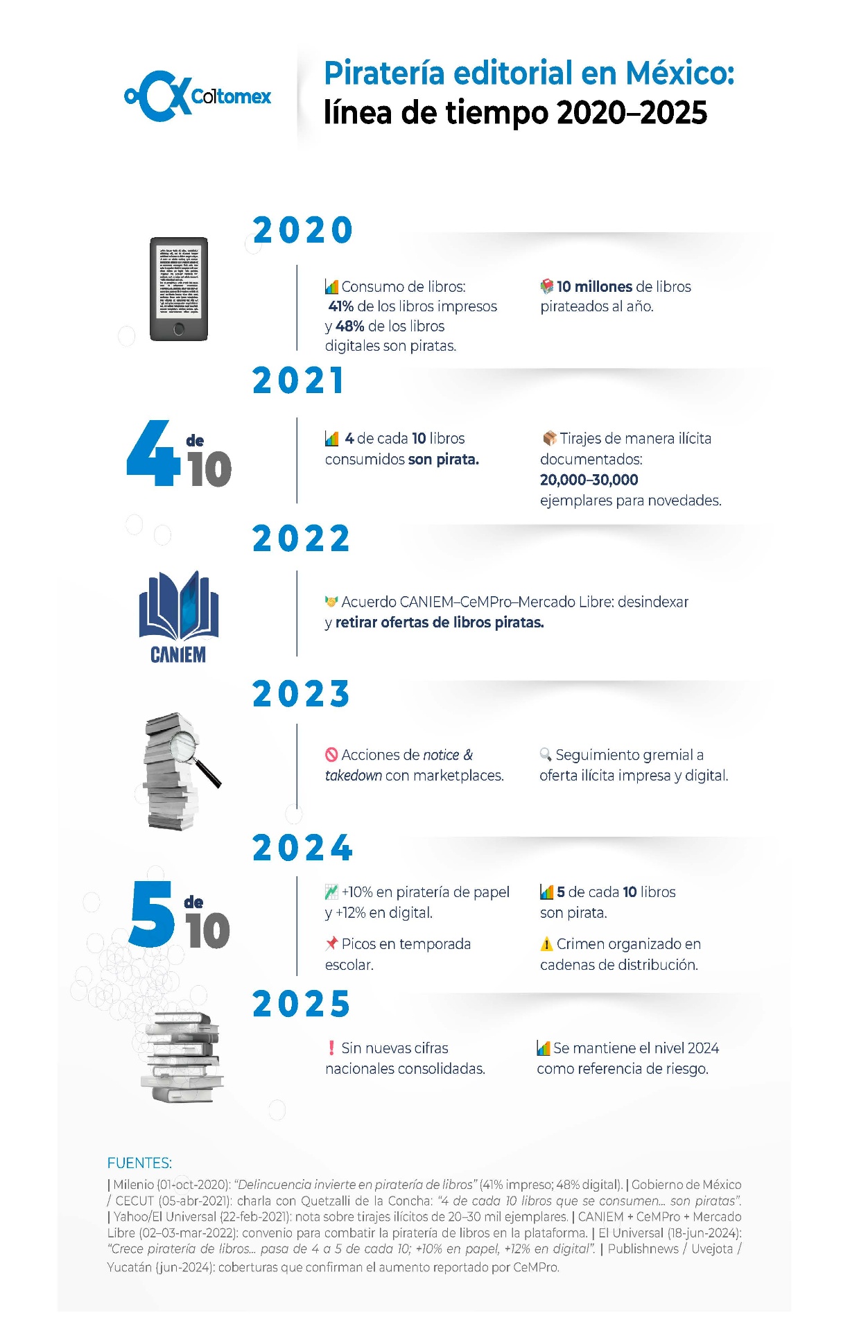 Piratería editorial en México: línea de tiempo 2020–2025